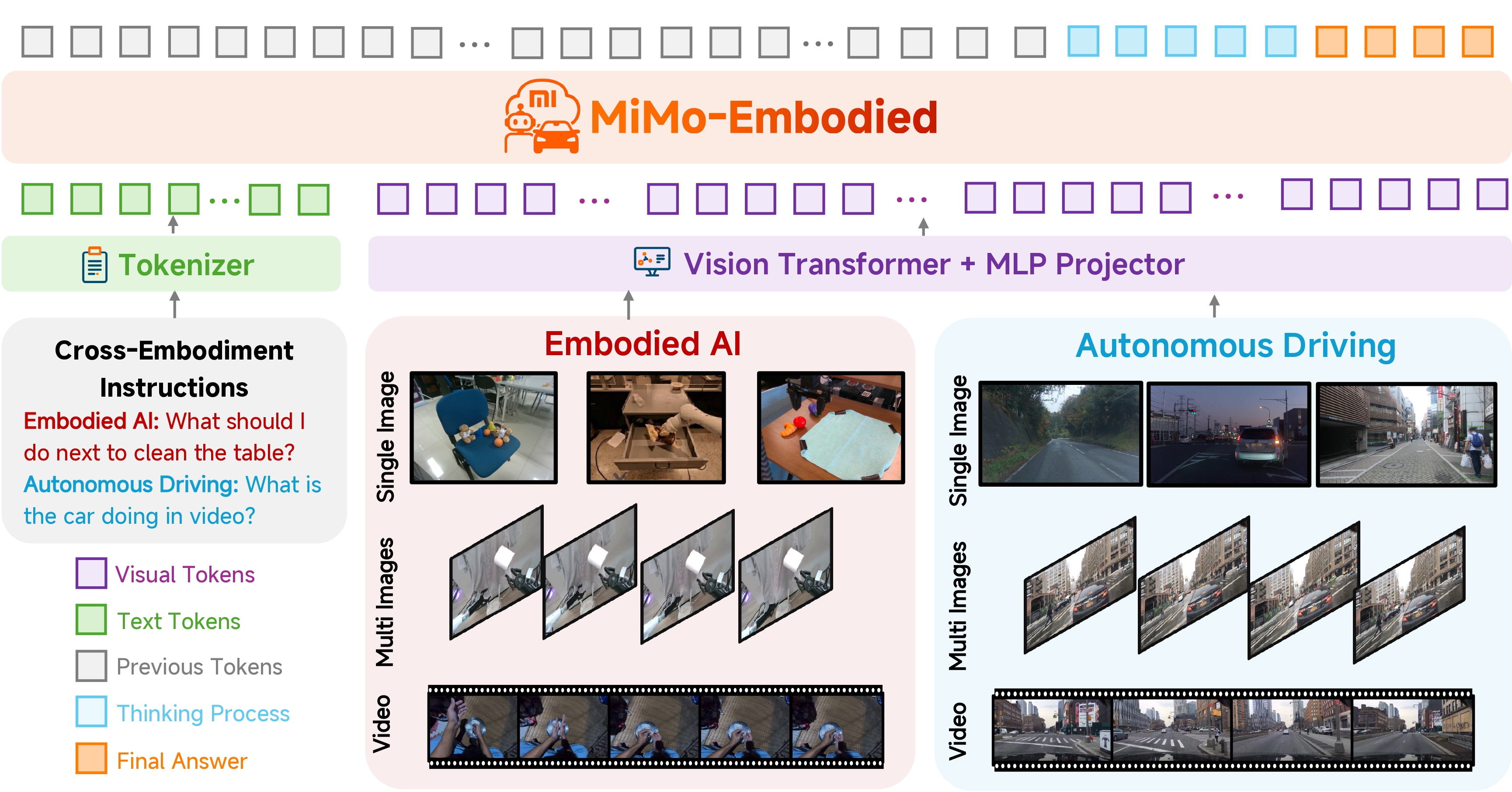 MiMo-Embodied: X-Embodied Foundation Model Technical Report